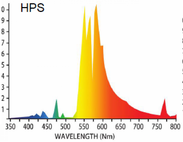 SUPER HPS Lamp 1000W, ET25, 140000Lumens, 2100K